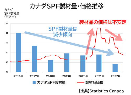 カナダ現地法人を設立し、SPF材の減少に対応し木材調達の安定化を図る