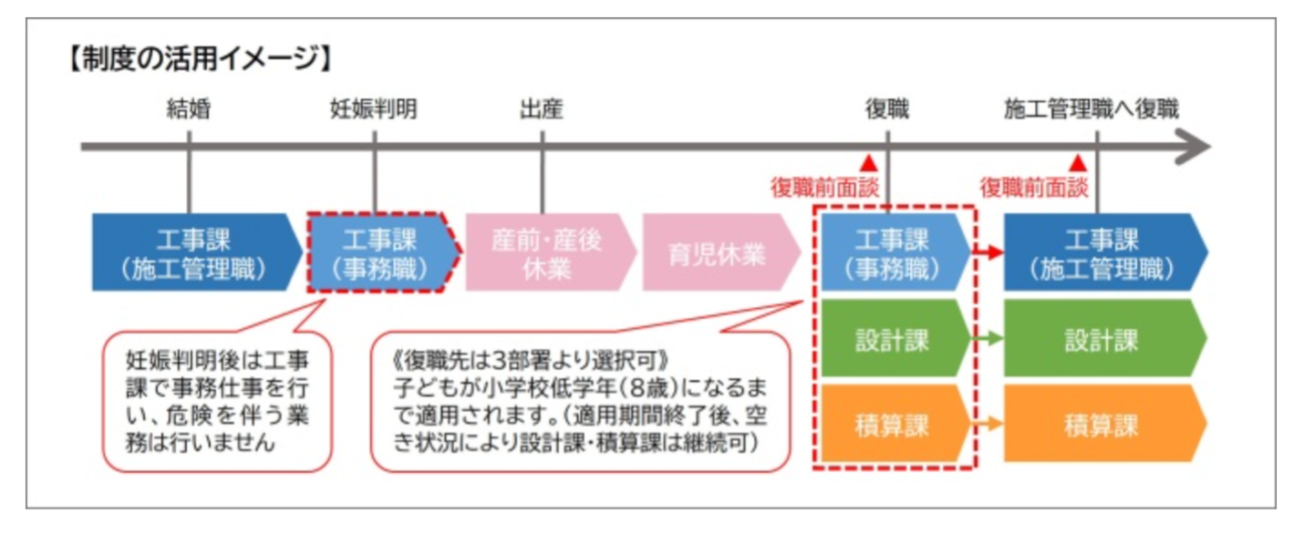 女性の施工管理を対象に、妊娠・出産・育児の期間中、工事作業を伴わない「工事課（事務職）」「設計課」「積算課」のいずれかに職種転換できる制度が導入された