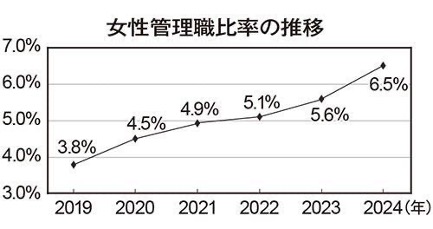 女性育成プログラムのひとつ「クオータ制」