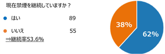 大東建託の「卒煙プロジェクト」とは？