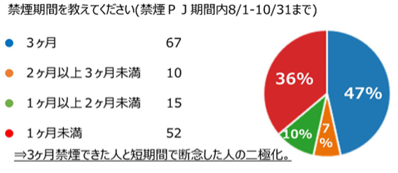 大東建託の「卒煙プロジェクト」とは？