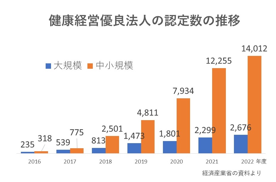 健康経営優良法人の認定数の推移
