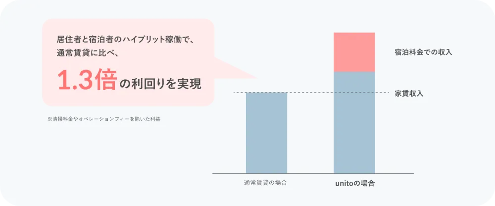 Unitoの利回りメリット