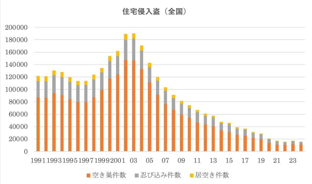 住宅侵入盗（全国）