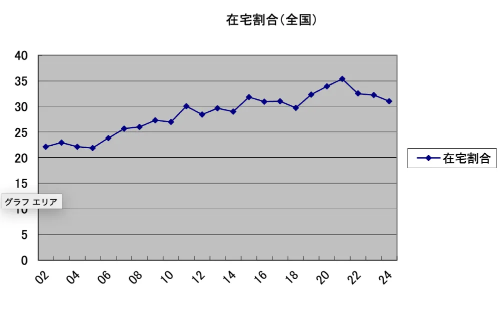 在宅割合（全国）