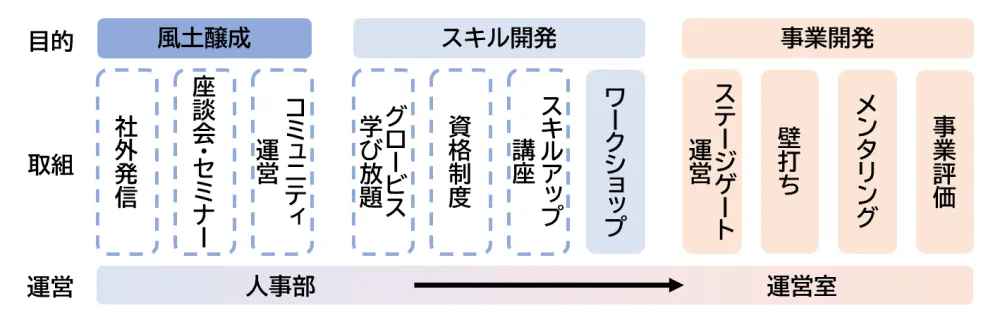 「HIRAKU」で目指す育成フェーズ