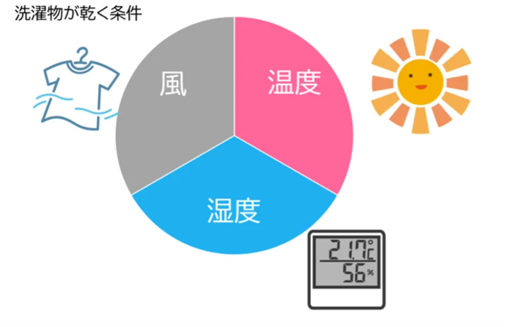 【部屋干しのコツ】洗濯物が乾く条件