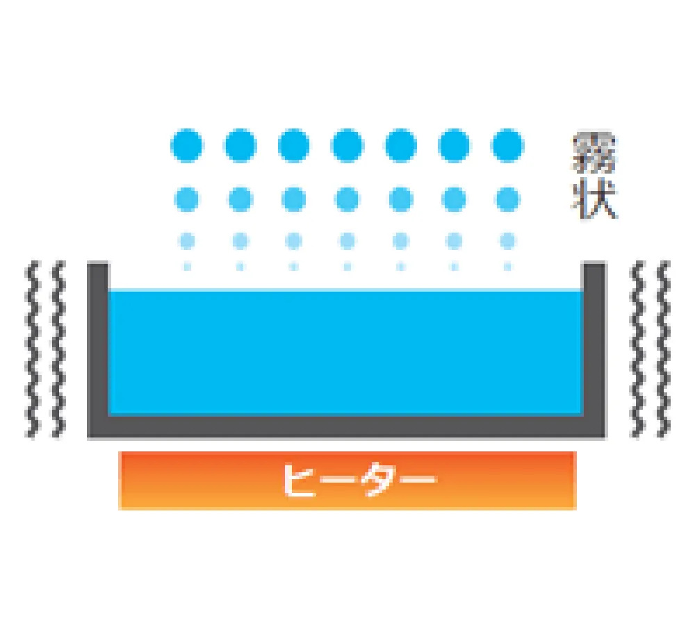 加熱×超音波式