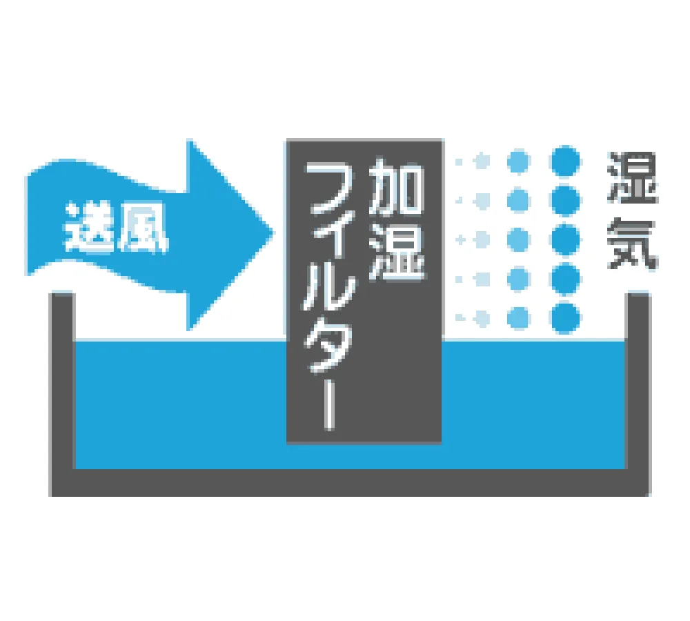 タイプ03:気化式