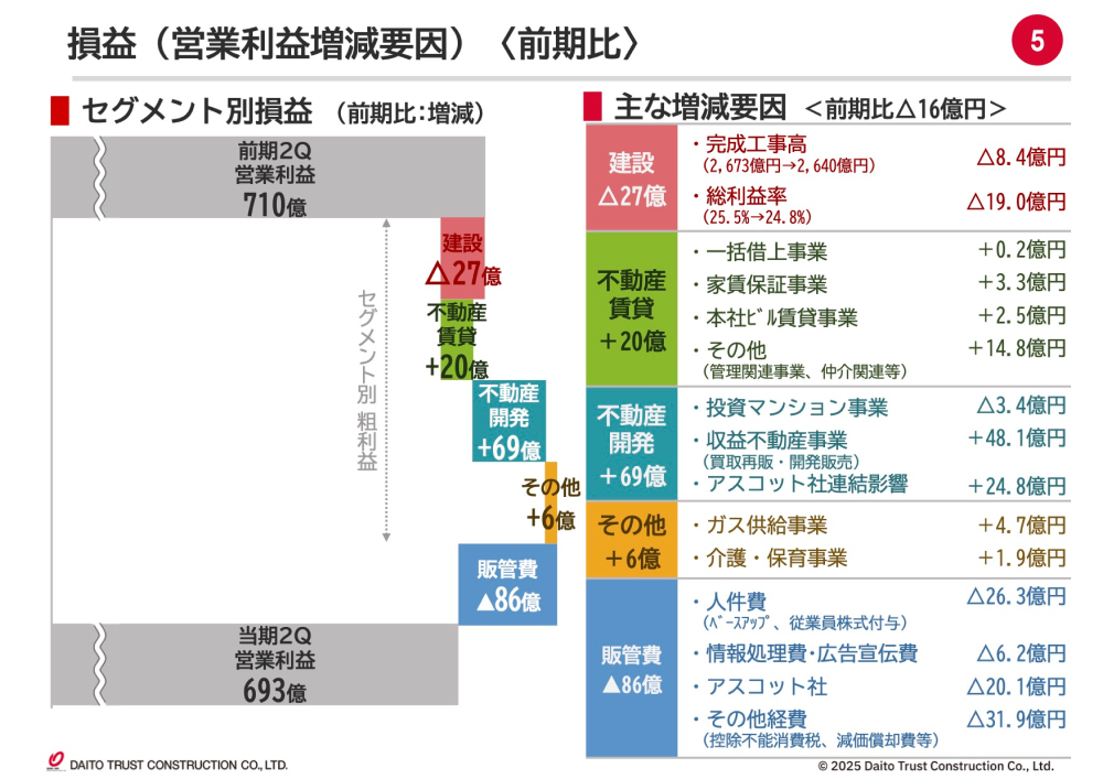 売上高が前期比5.8%増の9,595億円。2026年3月期第2四半期決算説明会レポート