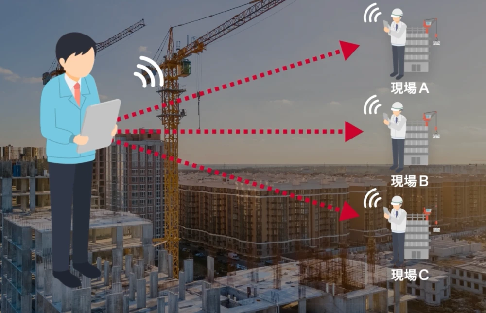 現場監督はオフィスや移動中の車内からも現場の映像をリアルタイムで確認・共有ができるように