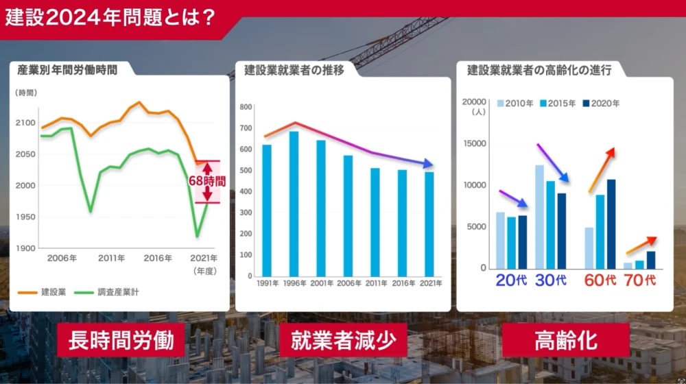 建設業が直面する「2024年問題」の解決にはDXが不可欠