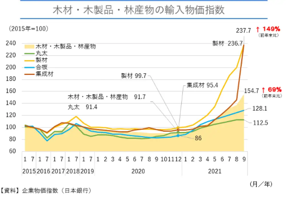 企業物価指数（日本銀行）