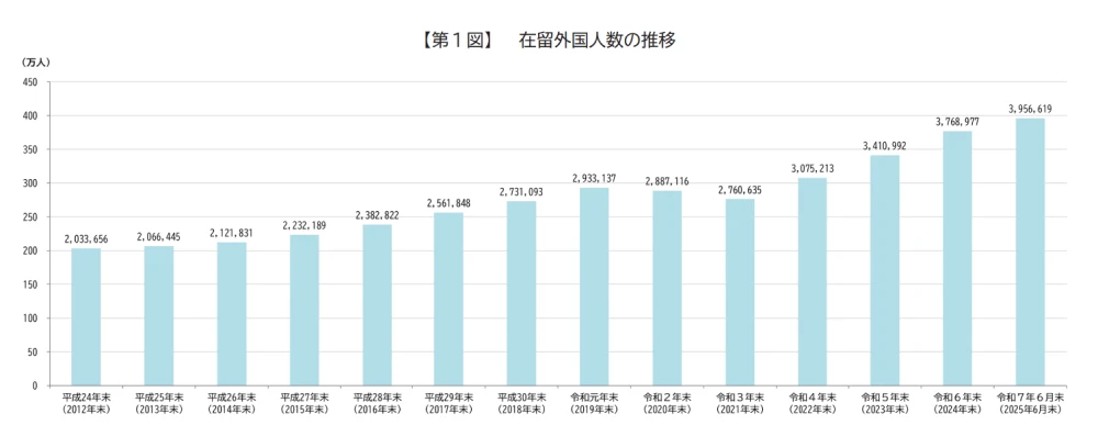 在留外国人の推移