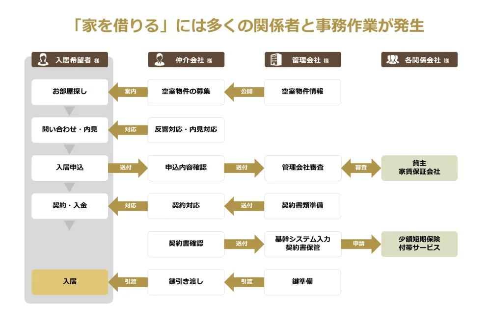 「家を借りる」には多くの関係者と事務作業が発生