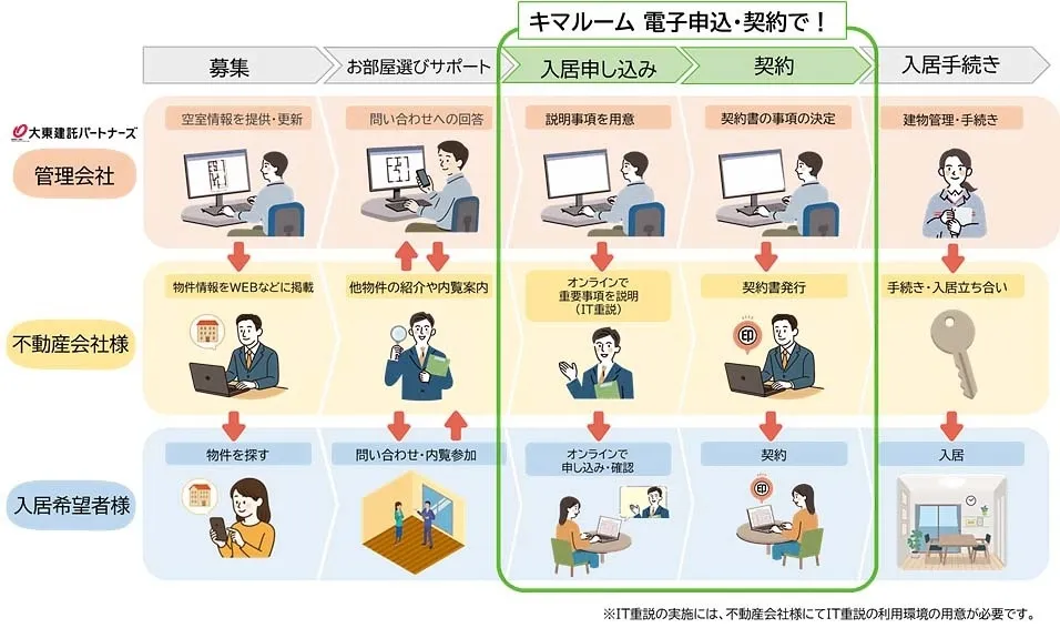 賃貸入居までの流れ