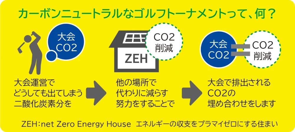 大会の電力やシャトルバス、選手の移動などのCO2をオフセット